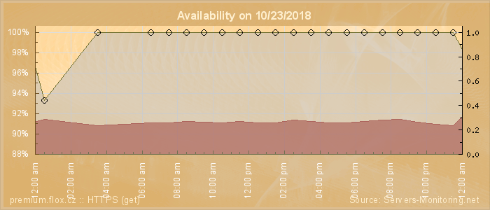 Availability diagram