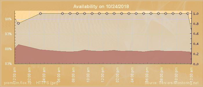 Availability diagram