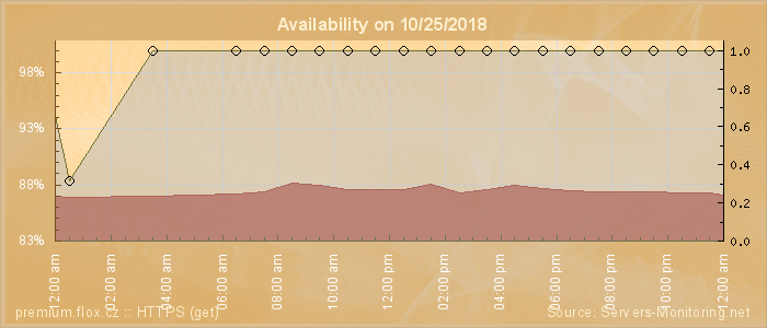 Availability diagram