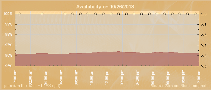 Availability diagram