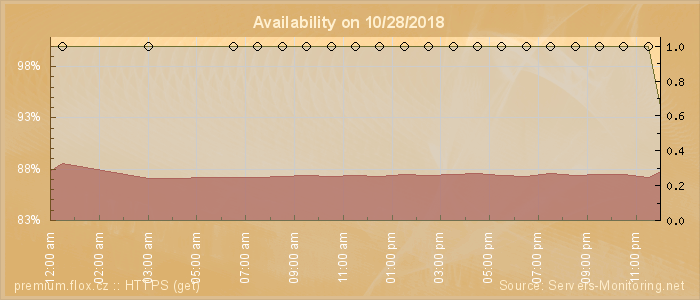 Availability diagram