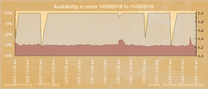 Availability diagram