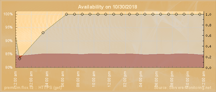 Availability diagram