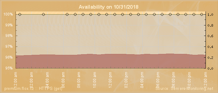 Availability diagram