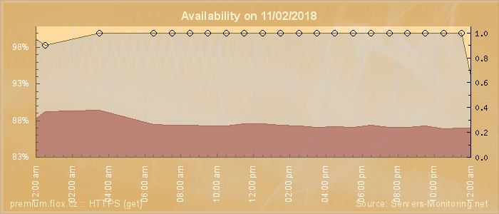 Availability diagram