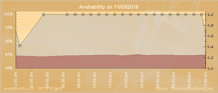 Availability diagram