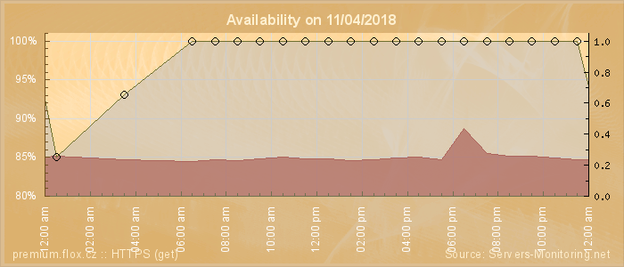 Availability diagram