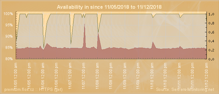 Availability diagram