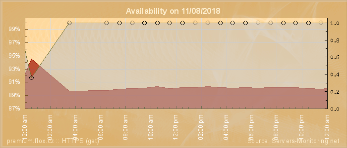 Availability diagram