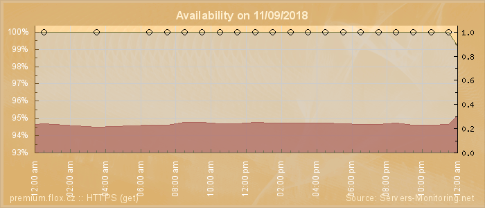 Availability diagram