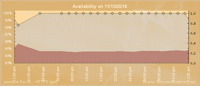 Availability diagram