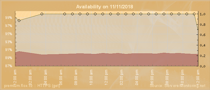 Availability diagram