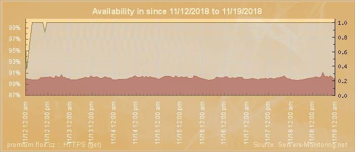 Availability diagram