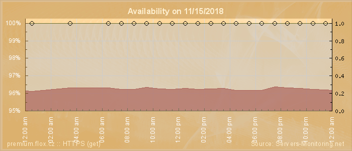 Availability diagram