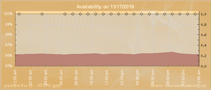 Availability diagram