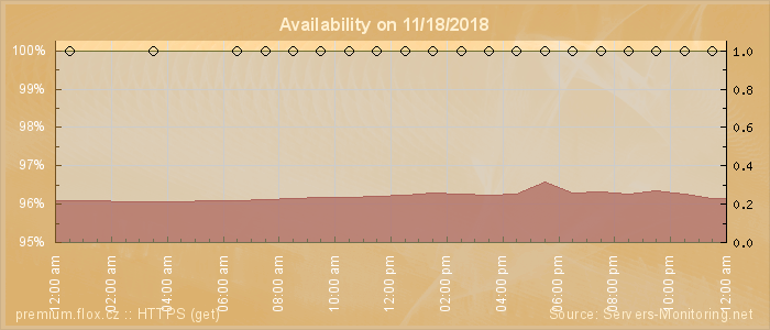 Availability diagram