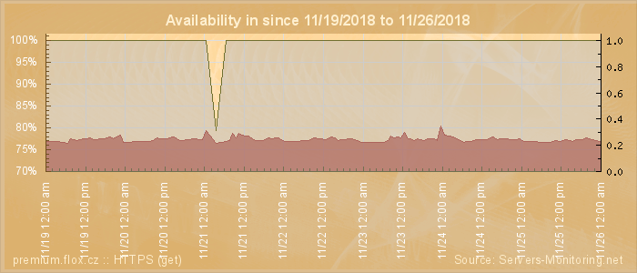 Availability diagram