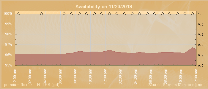 Availability diagram