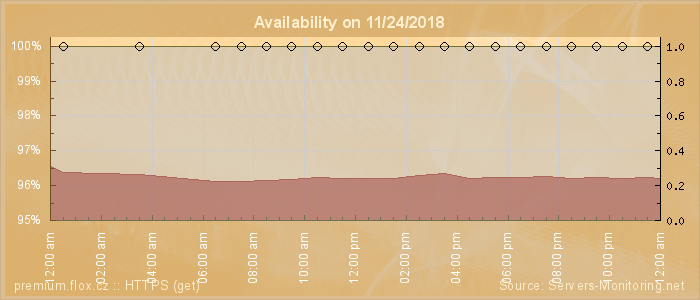 Availability diagram