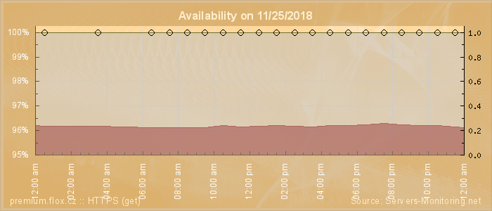 Availability diagram