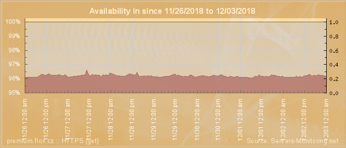 Availability diagram