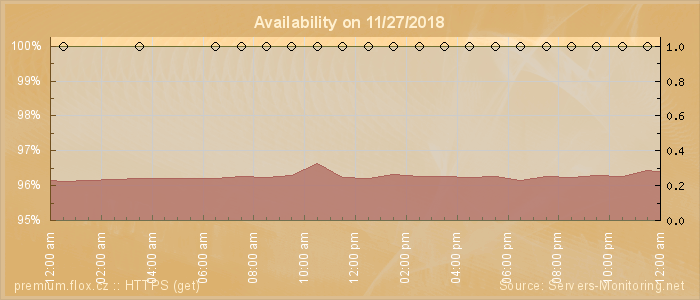 Availability diagram