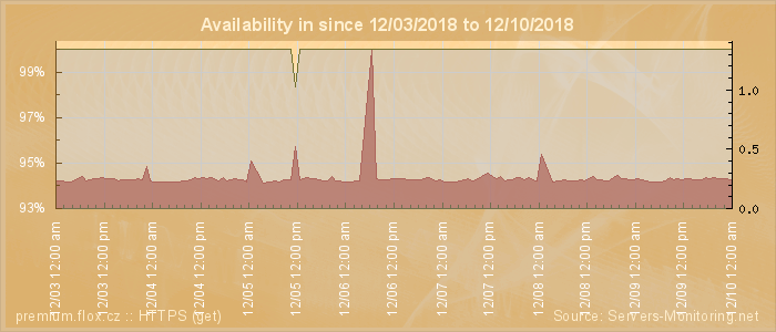 Availability diagram