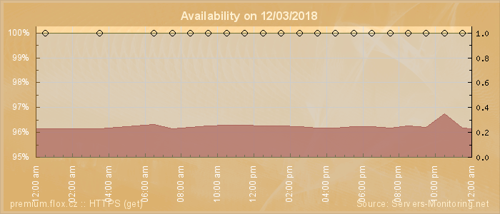 Availability diagram