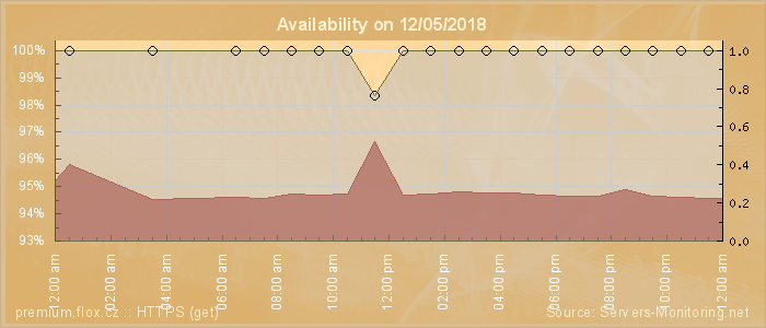 Availability diagram