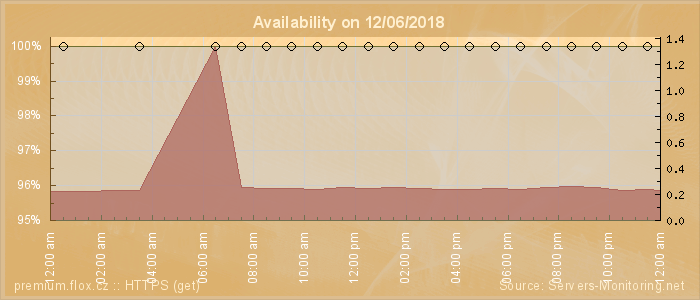 Availability diagram