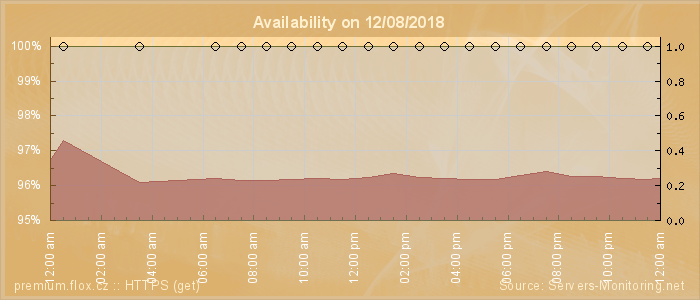 Availability diagram