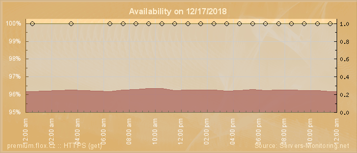 Availability diagram