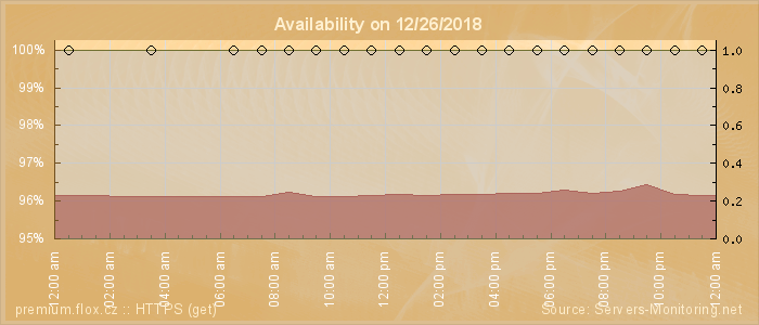 Availability diagram