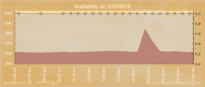 Availability diagram