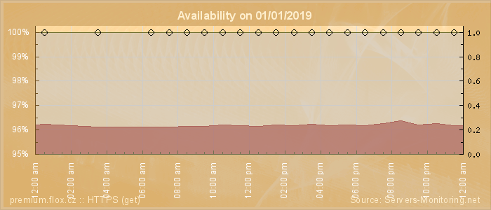 Availability diagram