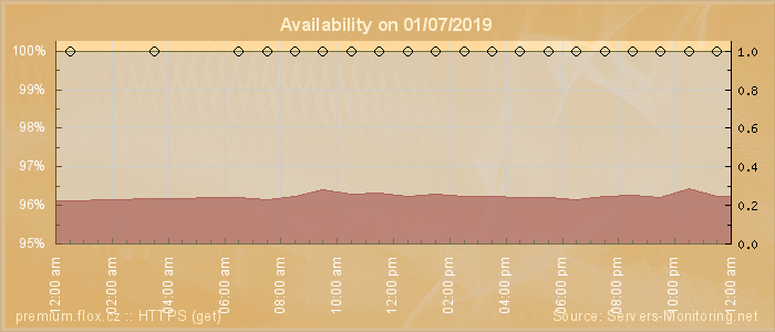 Availability diagram