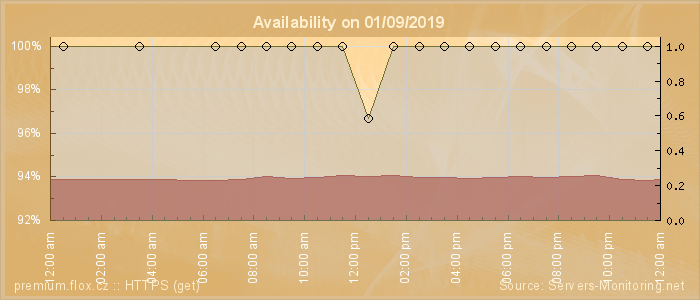 Availability diagram