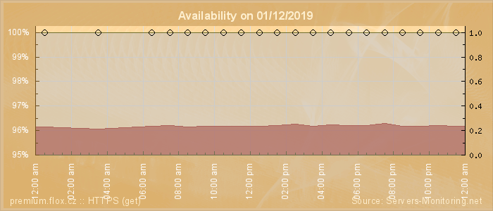 Availability diagram