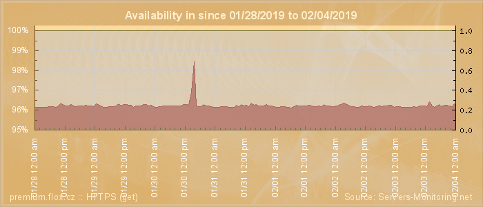 Availability diagram