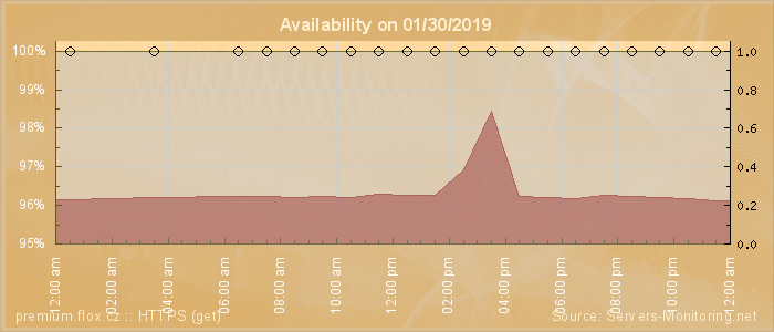 Availability diagram