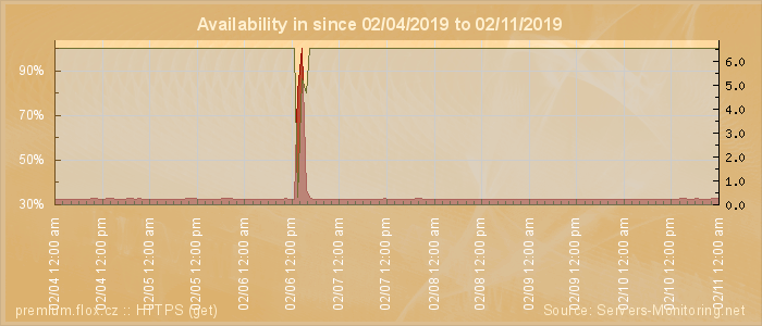 Availability diagram