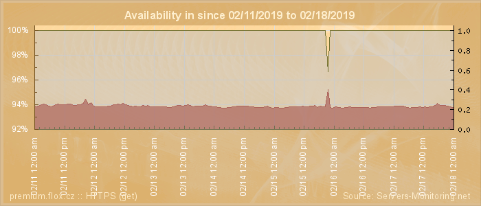 Availability diagram