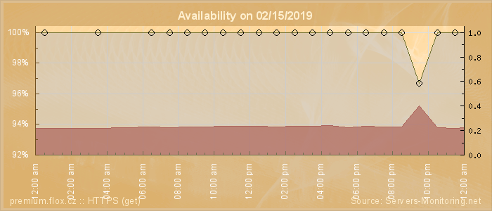 Availability diagram