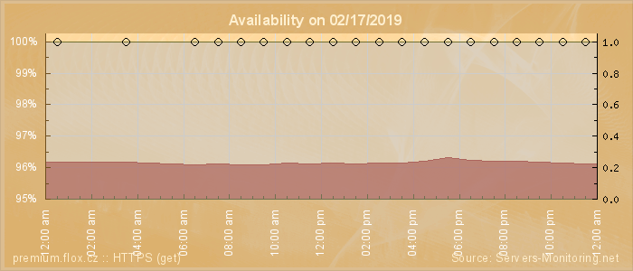 Availability diagram