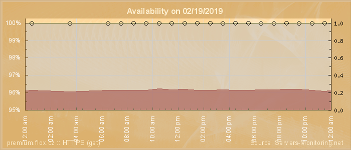 Availability diagram