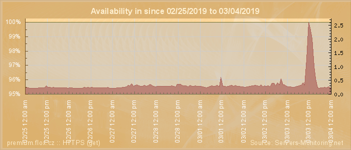 Availability diagram