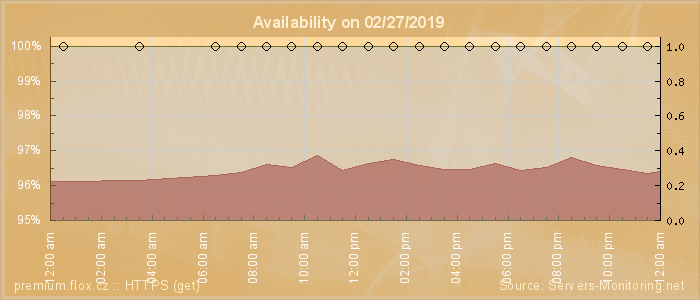 Availability diagram