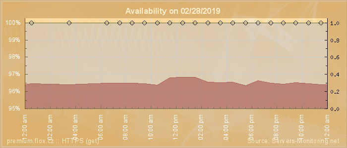 Availability diagram