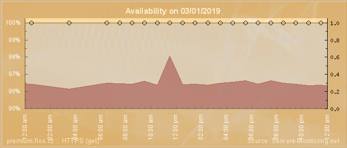 Availability diagram