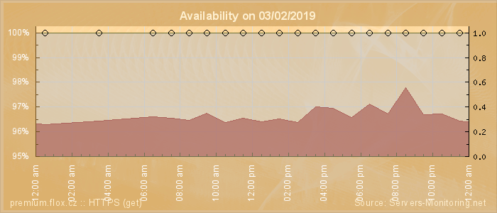 Availability diagram